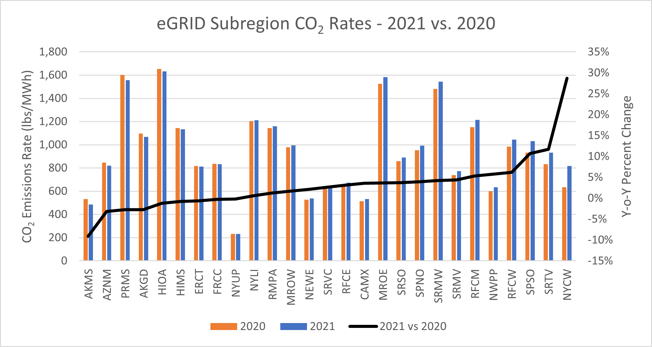 NYC Electric Grid Carbon Emissions Factor Increased 29 WatchWire